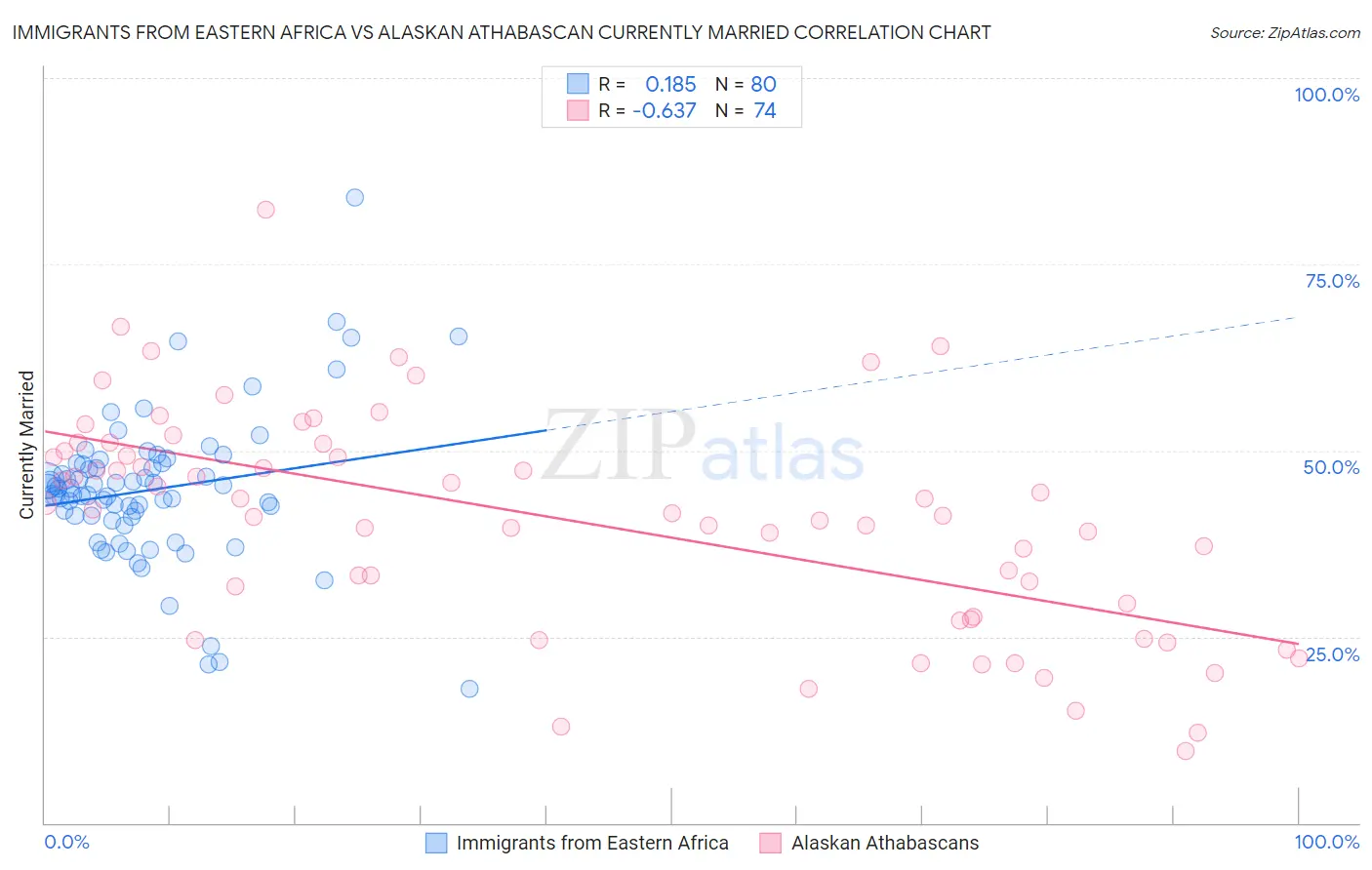 Immigrants from Eastern Africa vs Alaskan Athabascan Currently Married