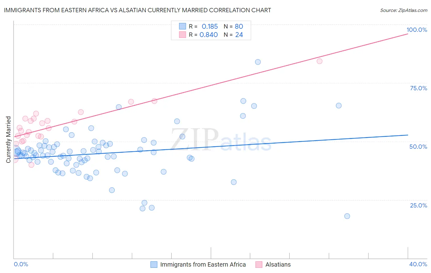 Immigrants from Eastern Africa vs Alsatian Currently Married