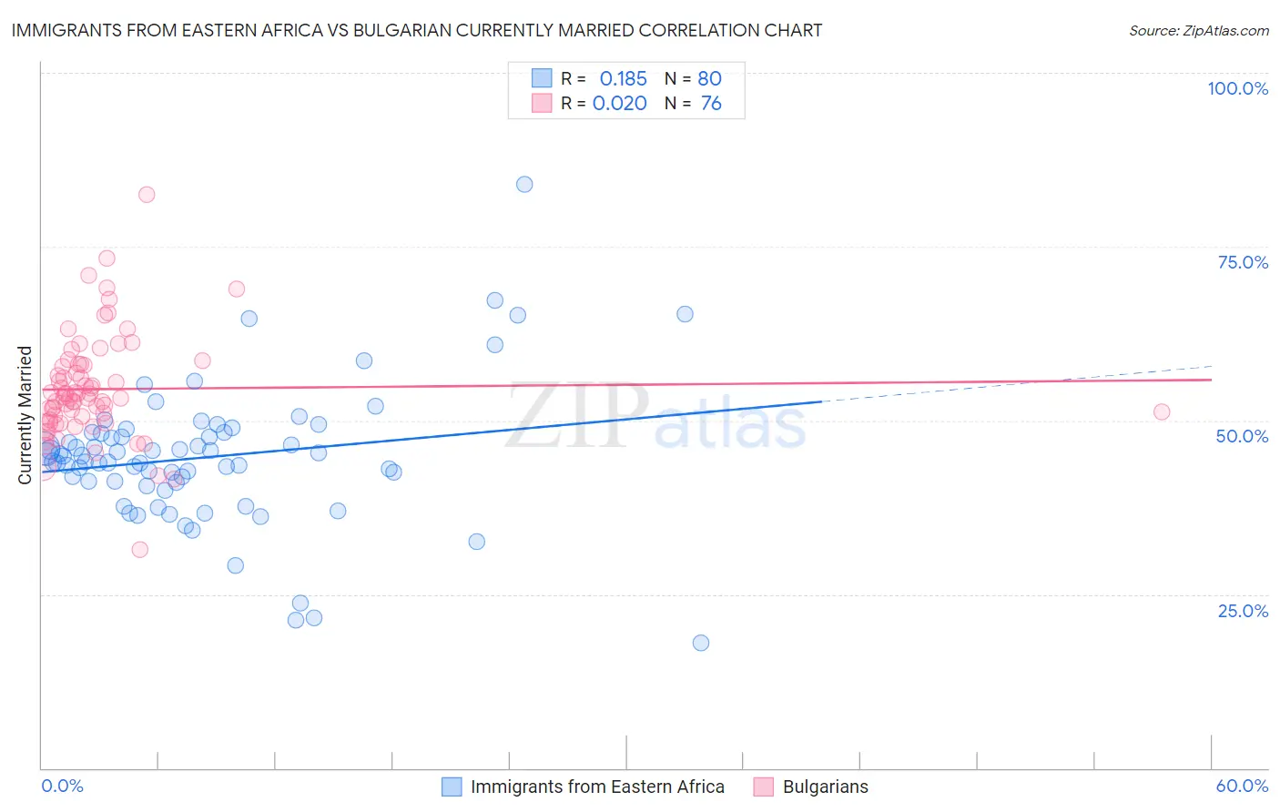 Immigrants from Eastern Africa vs Bulgarian Currently Married