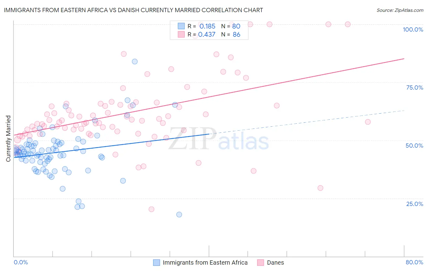 Immigrants from Eastern Africa vs Danish Currently Married