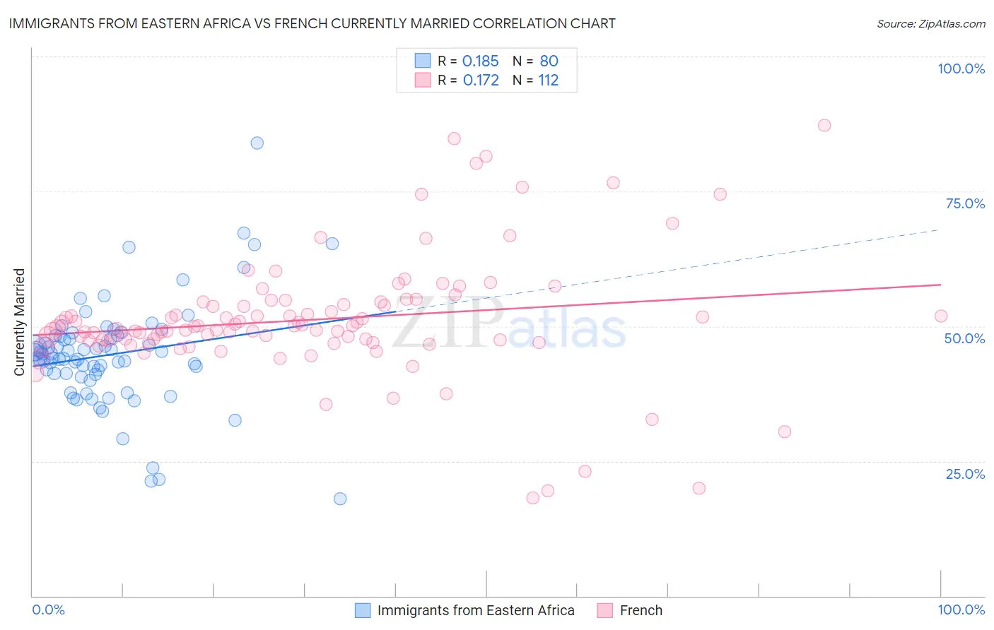 Immigrants from Eastern Africa vs French Currently Married