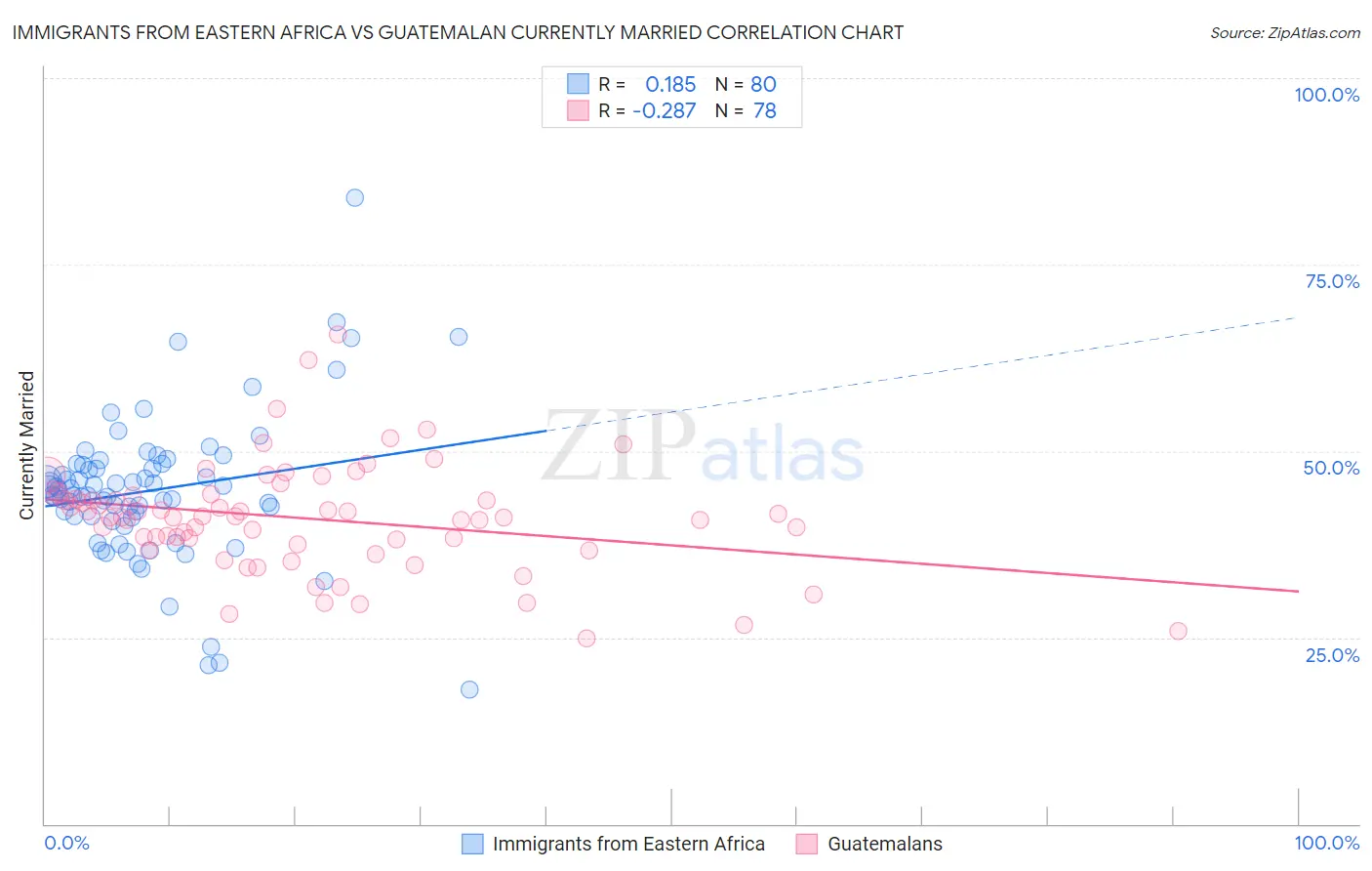 Immigrants from Eastern Africa vs Guatemalan Currently Married