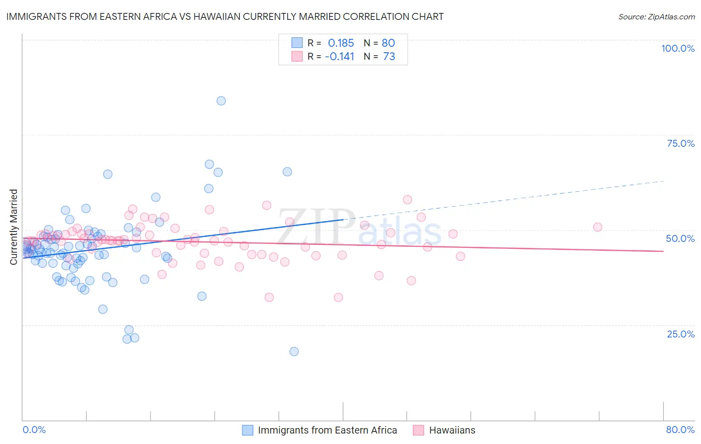 Immigrants from Eastern Africa vs Hawaiian Currently Married