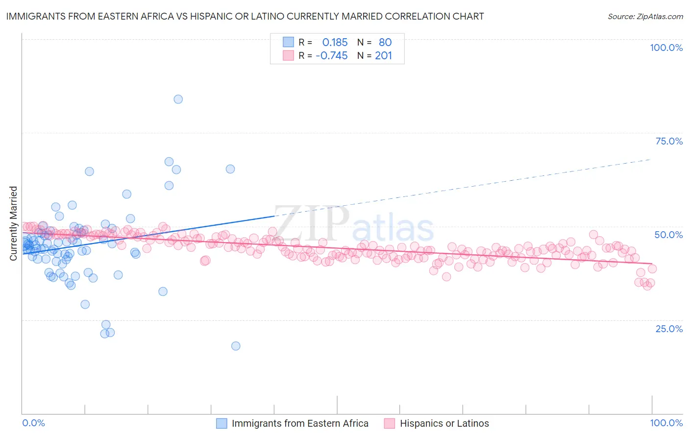 Immigrants from Eastern Africa vs Hispanic or Latino Currently Married