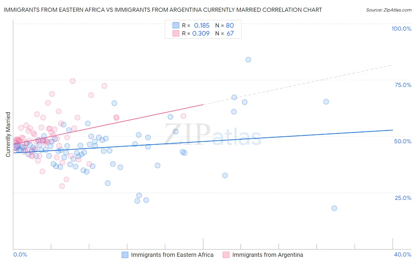 Immigrants from Eastern Africa vs Immigrants from Argentina Currently Married