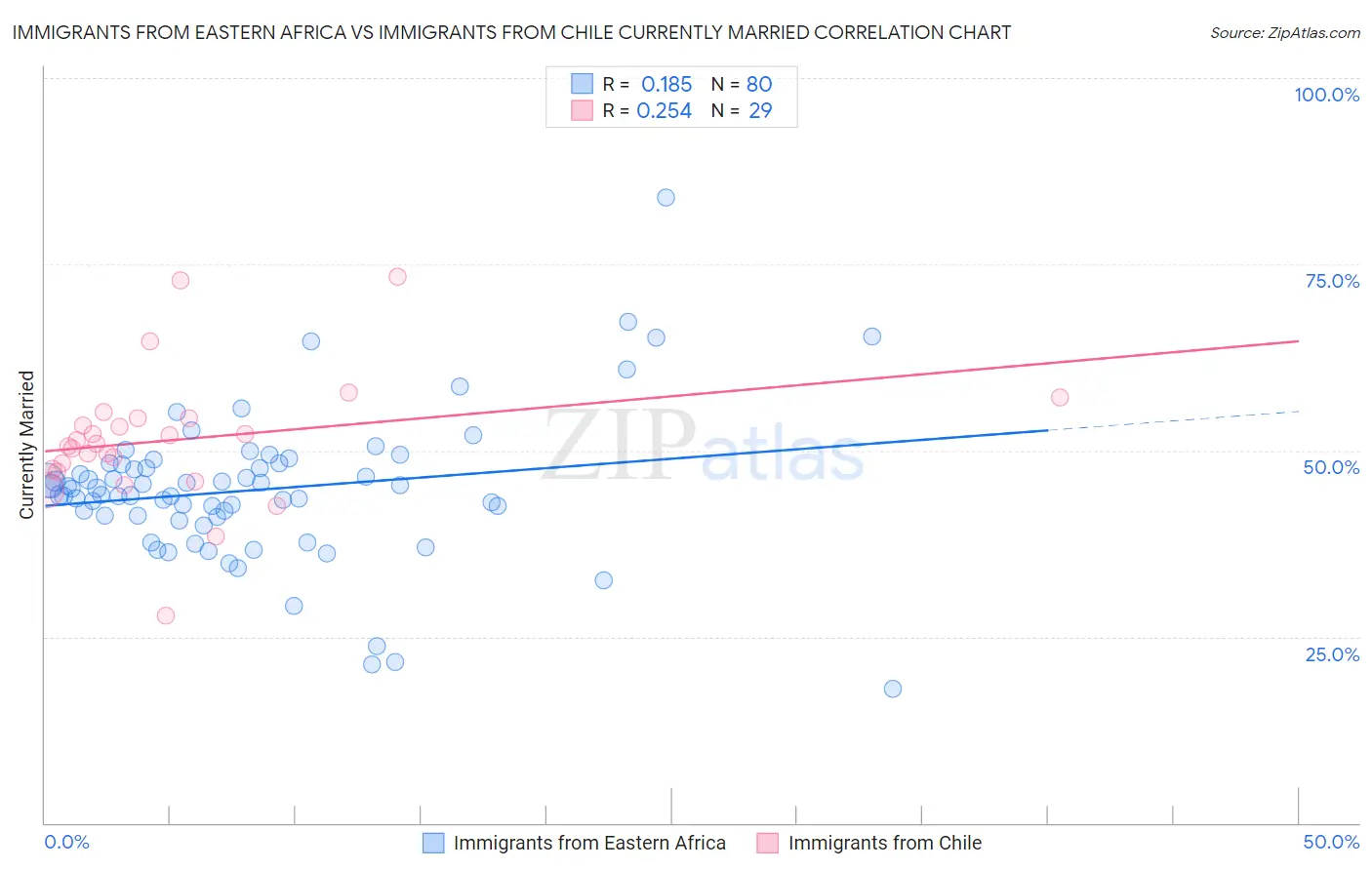 Immigrants from Eastern Africa vs Immigrants from Chile Currently Married