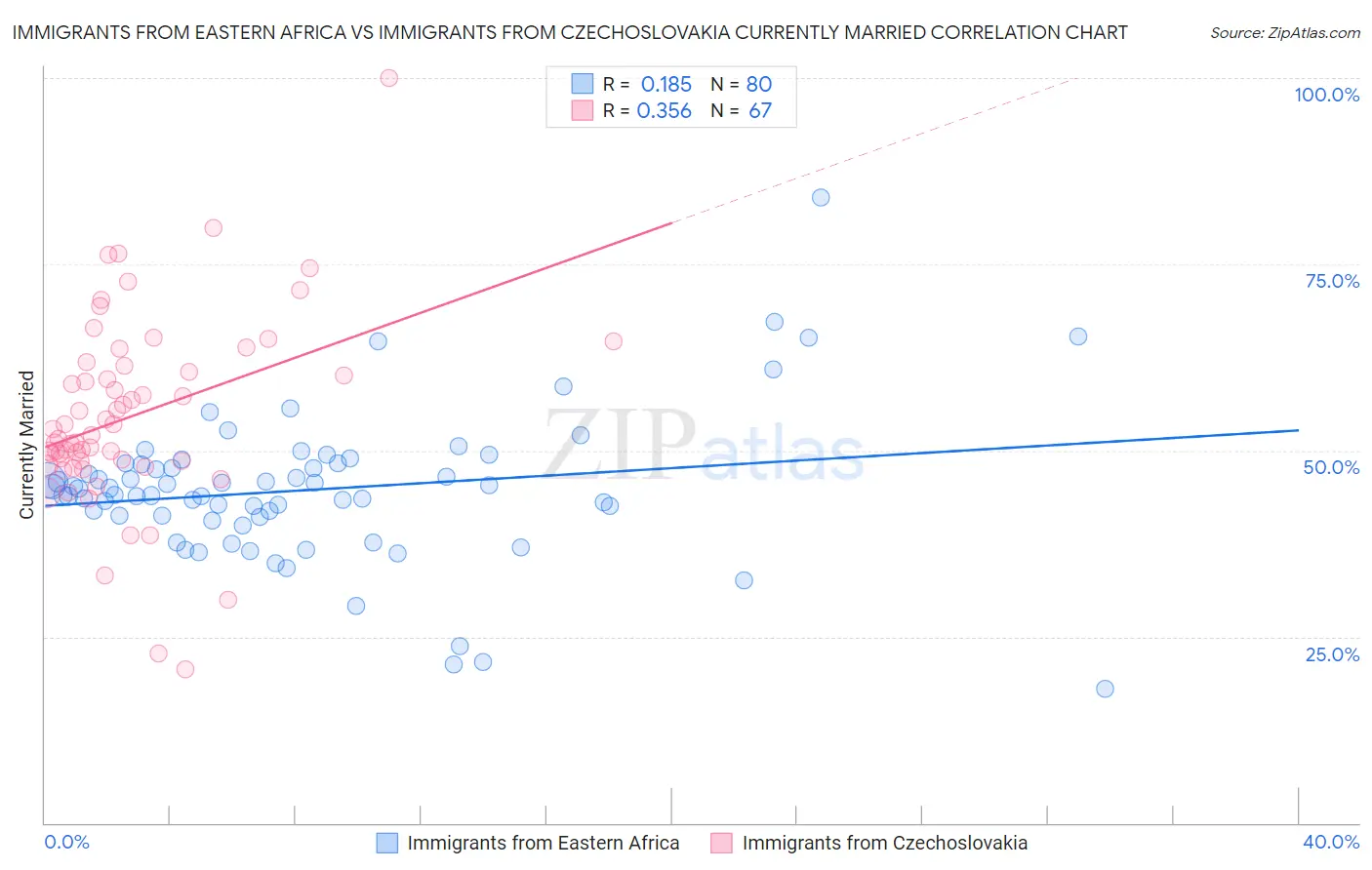 Immigrants from Eastern Africa vs Immigrants from Czechoslovakia Currently Married