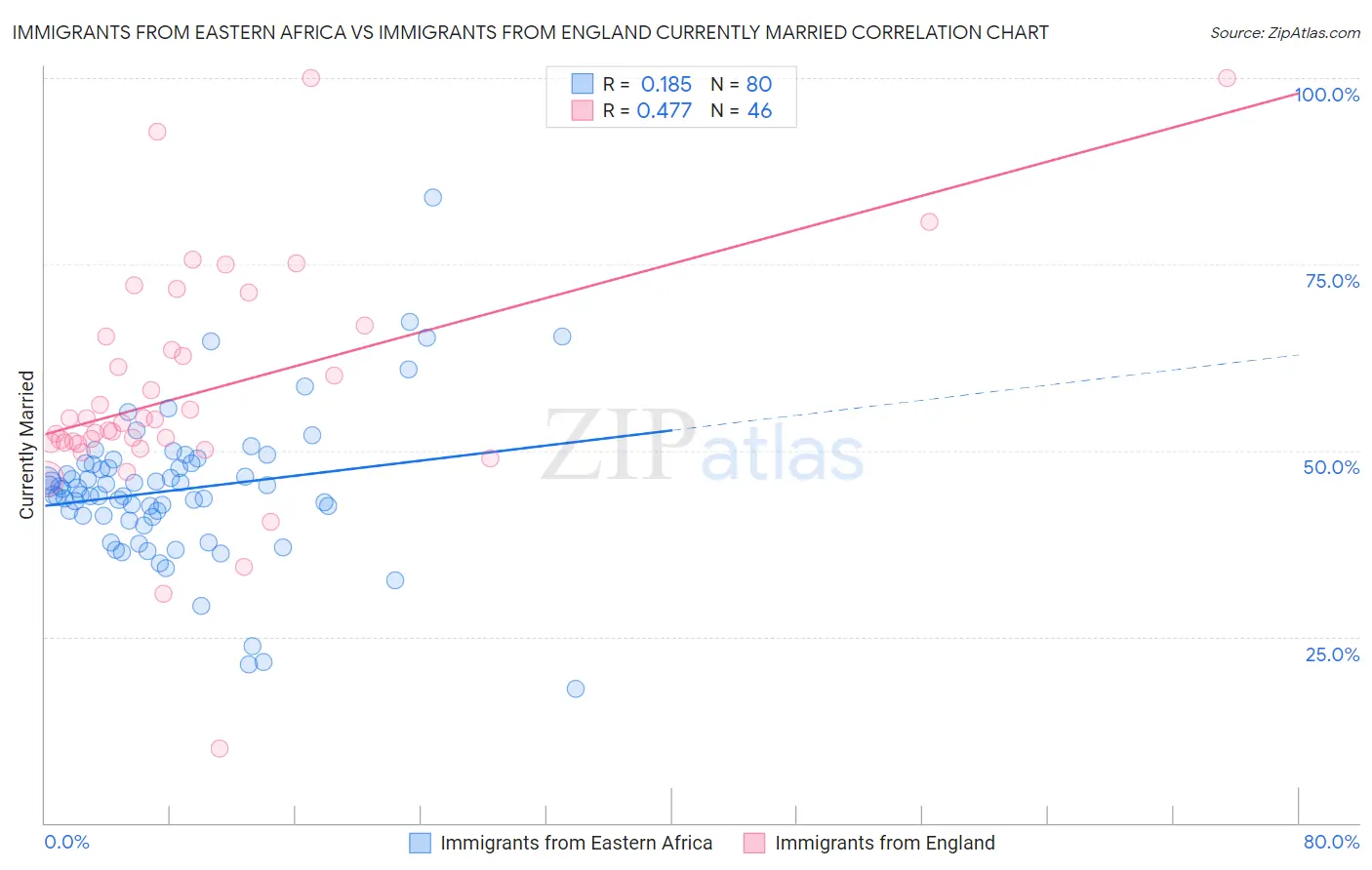 Immigrants from Eastern Africa vs Immigrants from England Currently Married