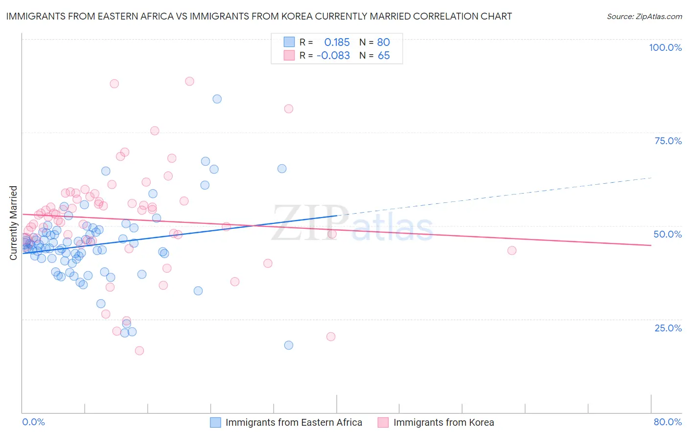 Immigrants from Eastern Africa vs Immigrants from Korea Currently Married