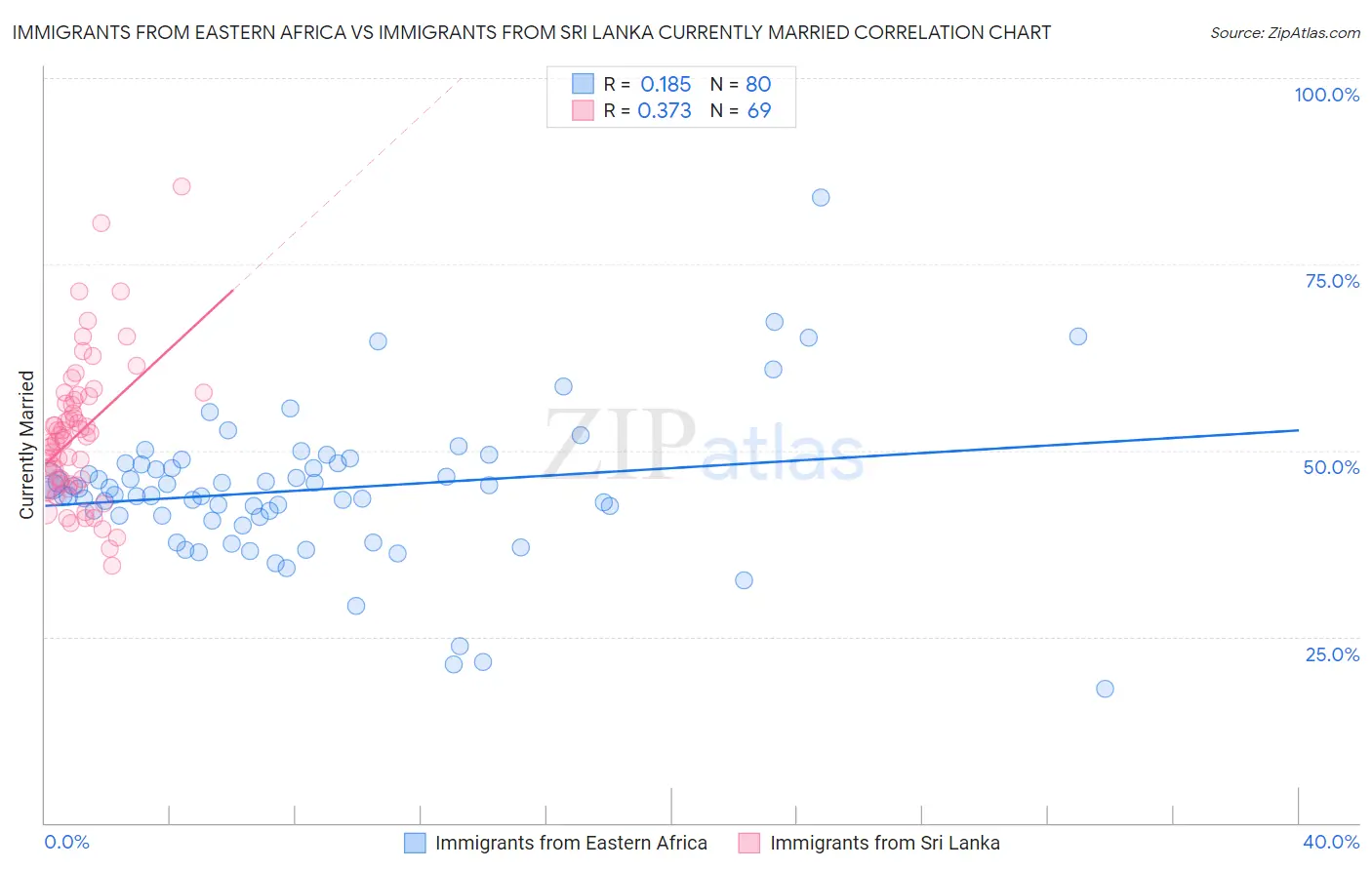 Immigrants from Eastern Africa vs Immigrants from Sri Lanka Currently Married