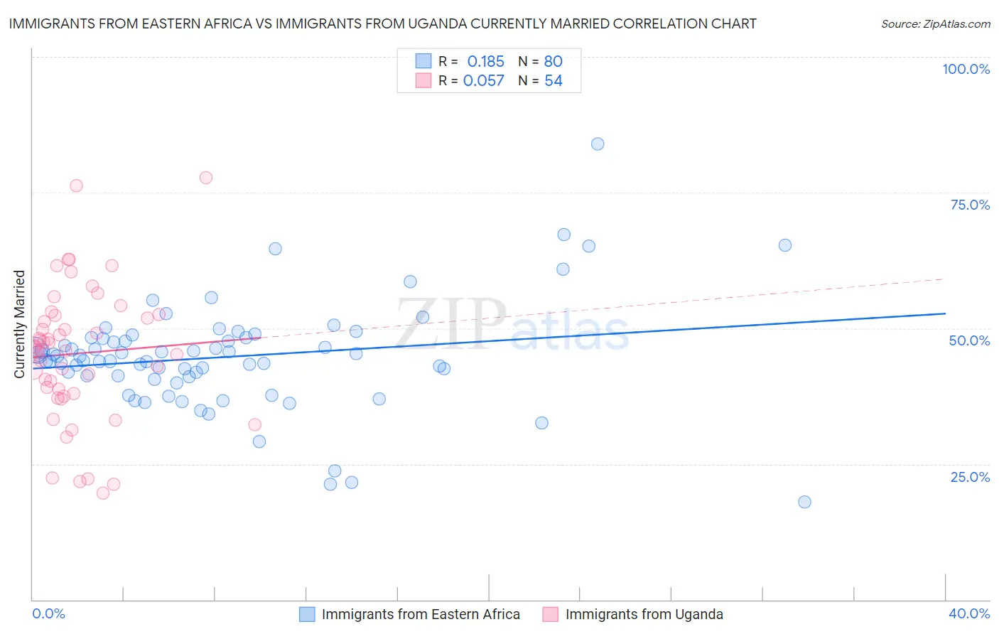 Immigrants from Eastern Africa vs Immigrants from Uganda Currently Married