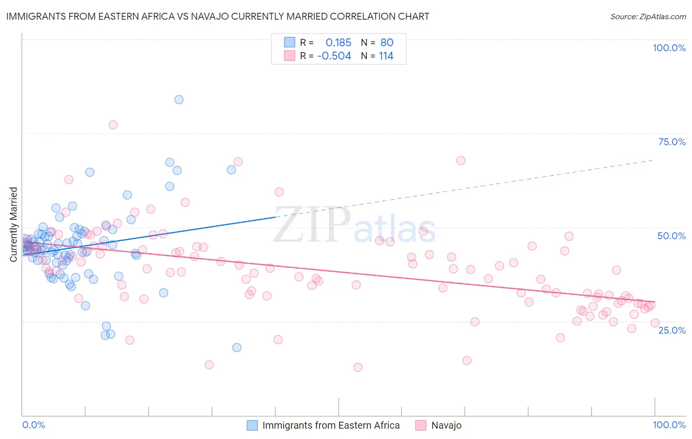 Immigrants from Eastern Africa vs Navajo Currently Married