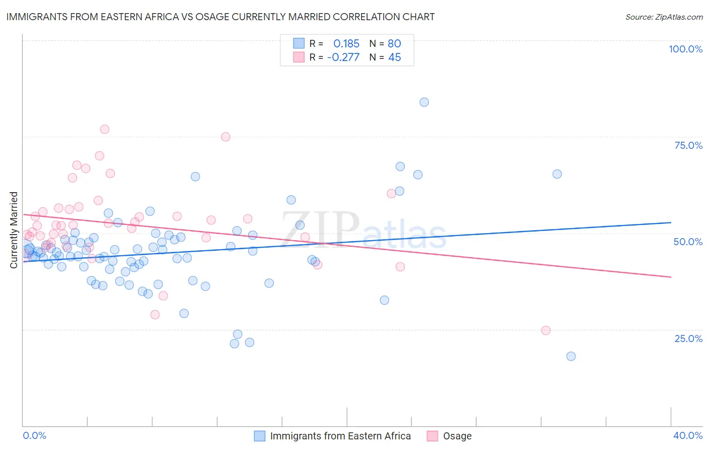 Immigrants from Eastern Africa vs Osage Currently Married