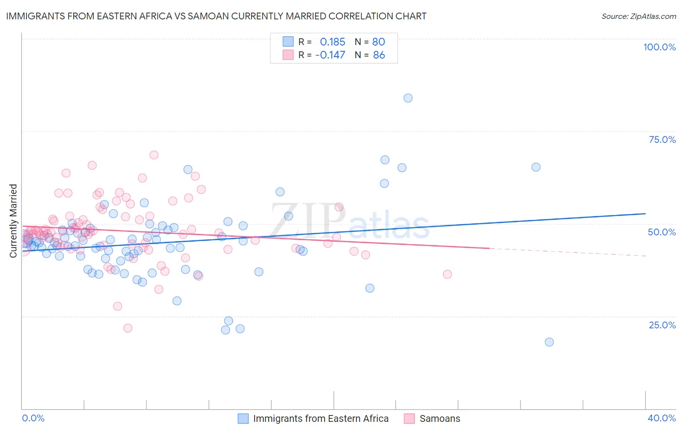 Immigrants from Eastern Africa vs Samoan Currently Married