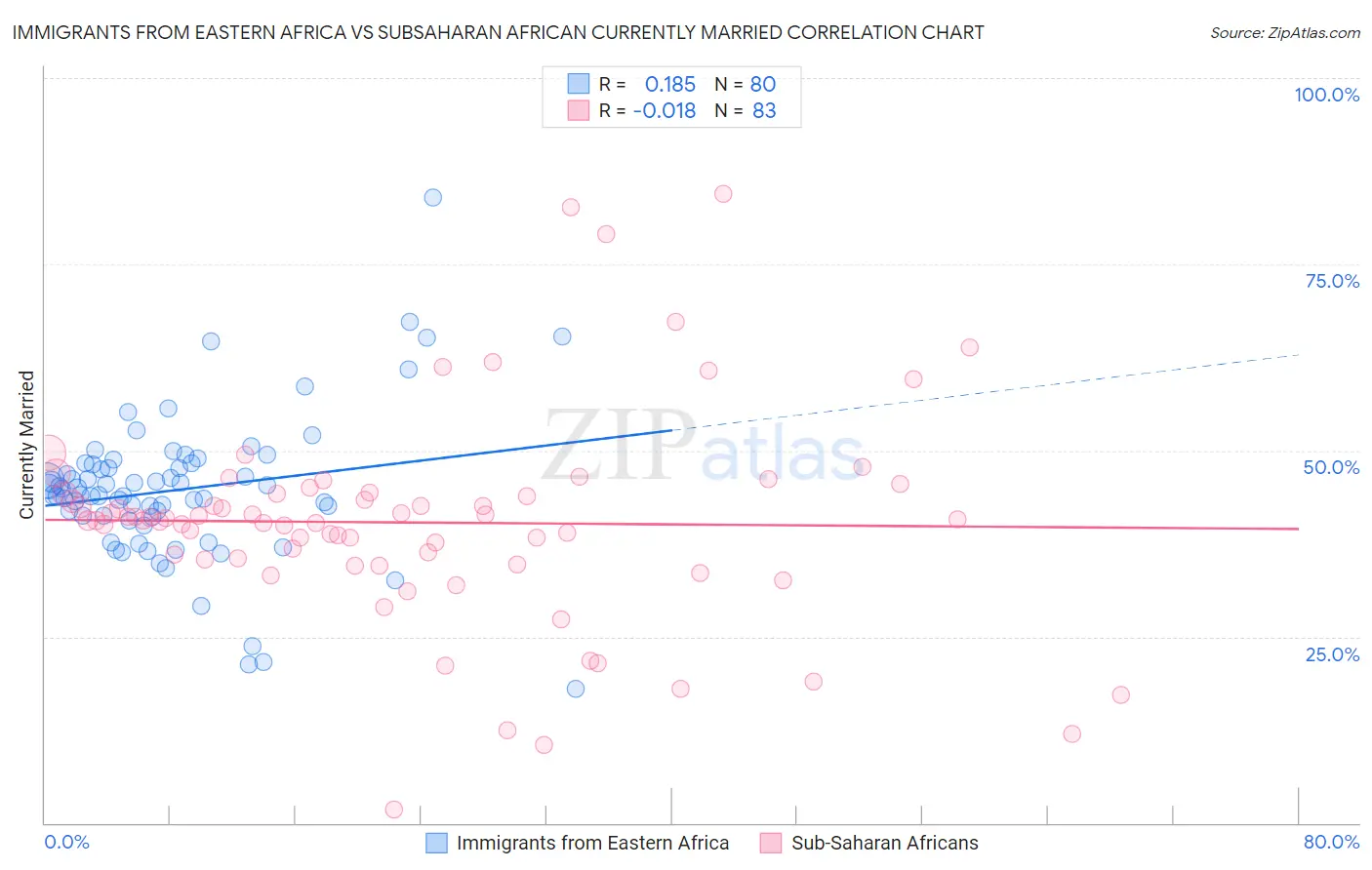 Immigrants from Eastern Africa vs Subsaharan African Currently Married