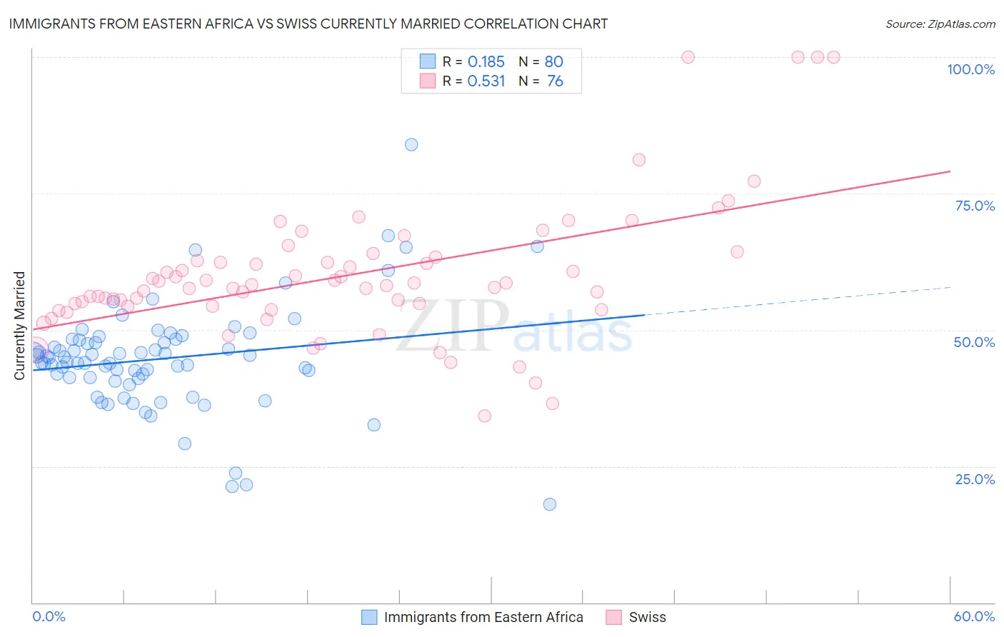 Immigrants from Eastern Africa vs Swiss Currently Married