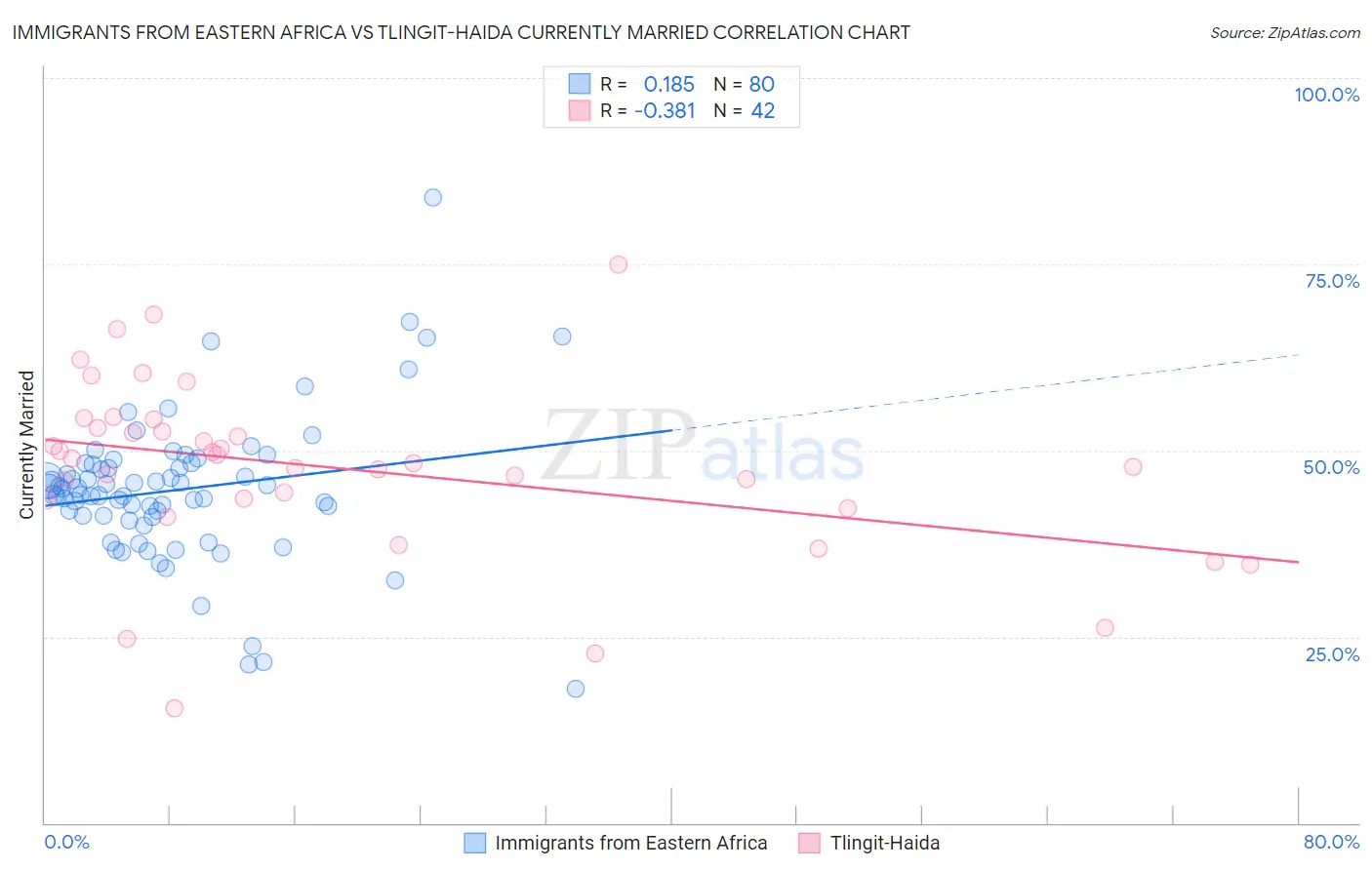 Immigrants from Eastern Africa vs Tlingit-Haida Currently Married