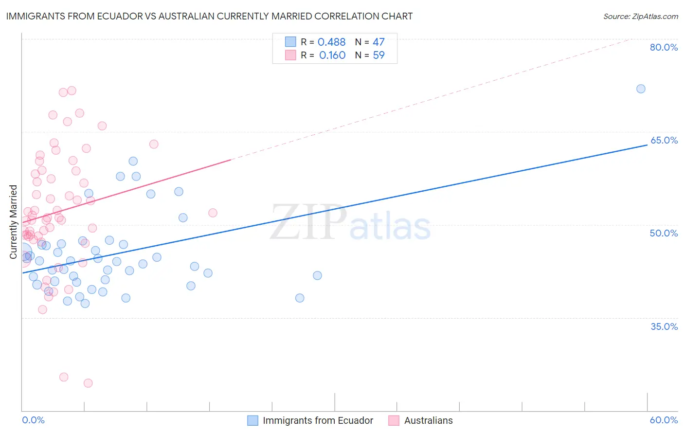 Immigrants from Ecuador vs Australian Currently Married