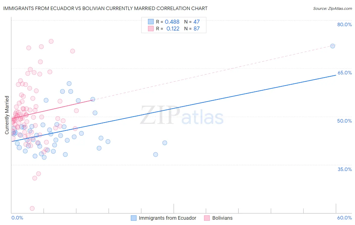 Immigrants from Ecuador vs Bolivian Currently Married