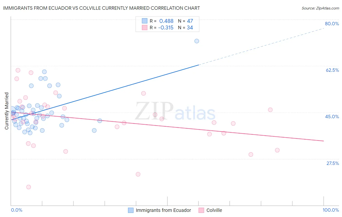 Immigrants from Ecuador vs Colville Currently Married