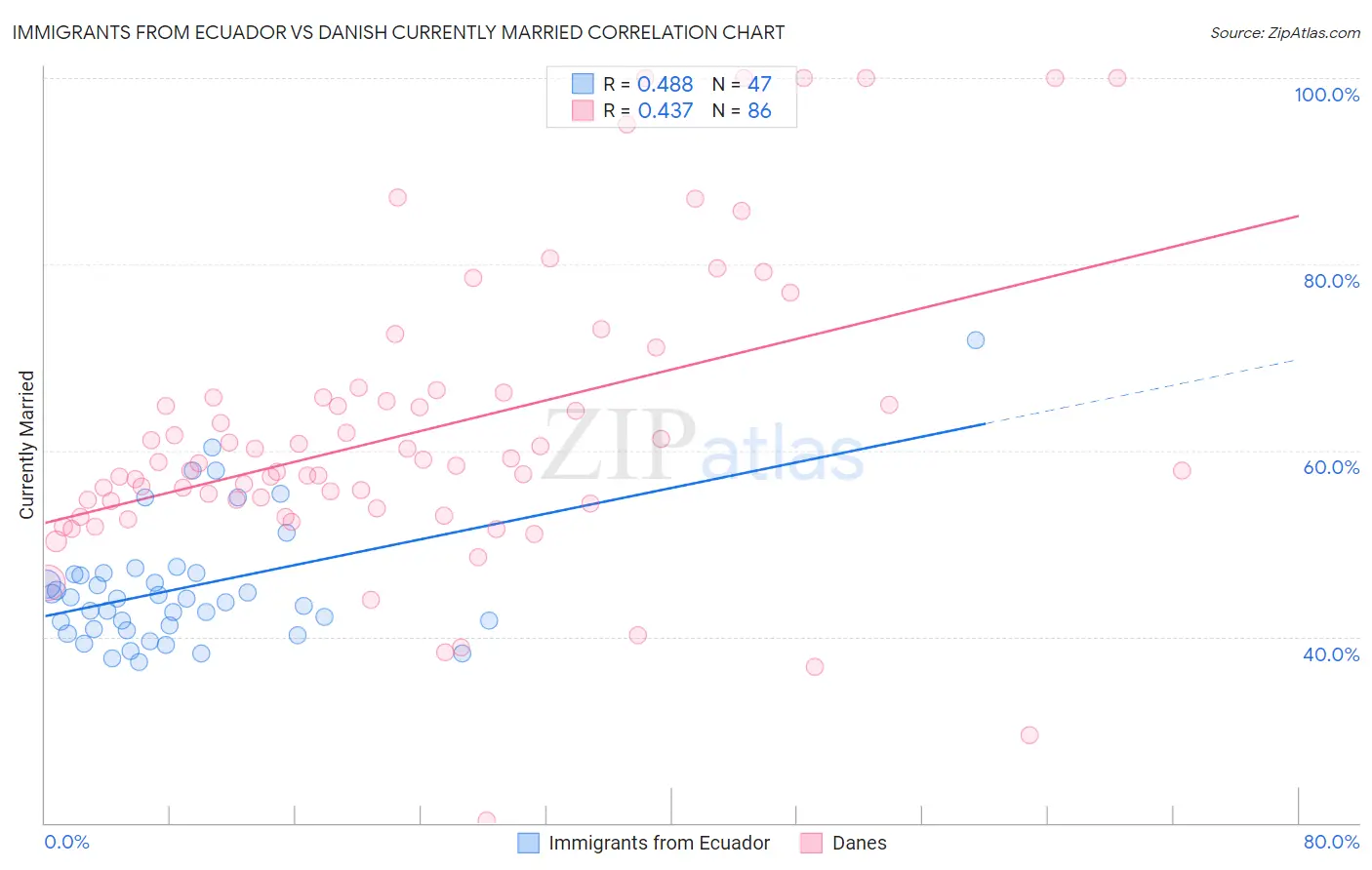 Immigrants from Ecuador vs Danish Currently Married
