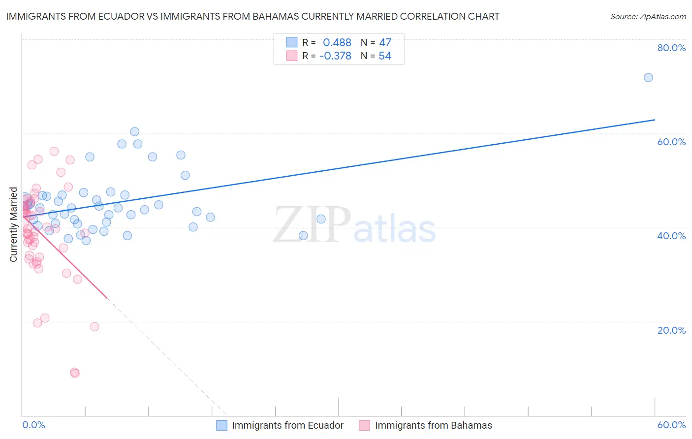 Immigrants from Ecuador vs Immigrants from Bahamas Currently Married