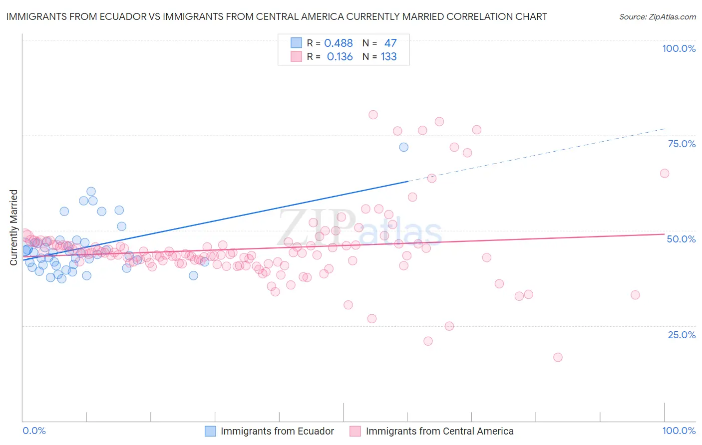 Immigrants from Ecuador vs Immigrants from Central America Currently Married