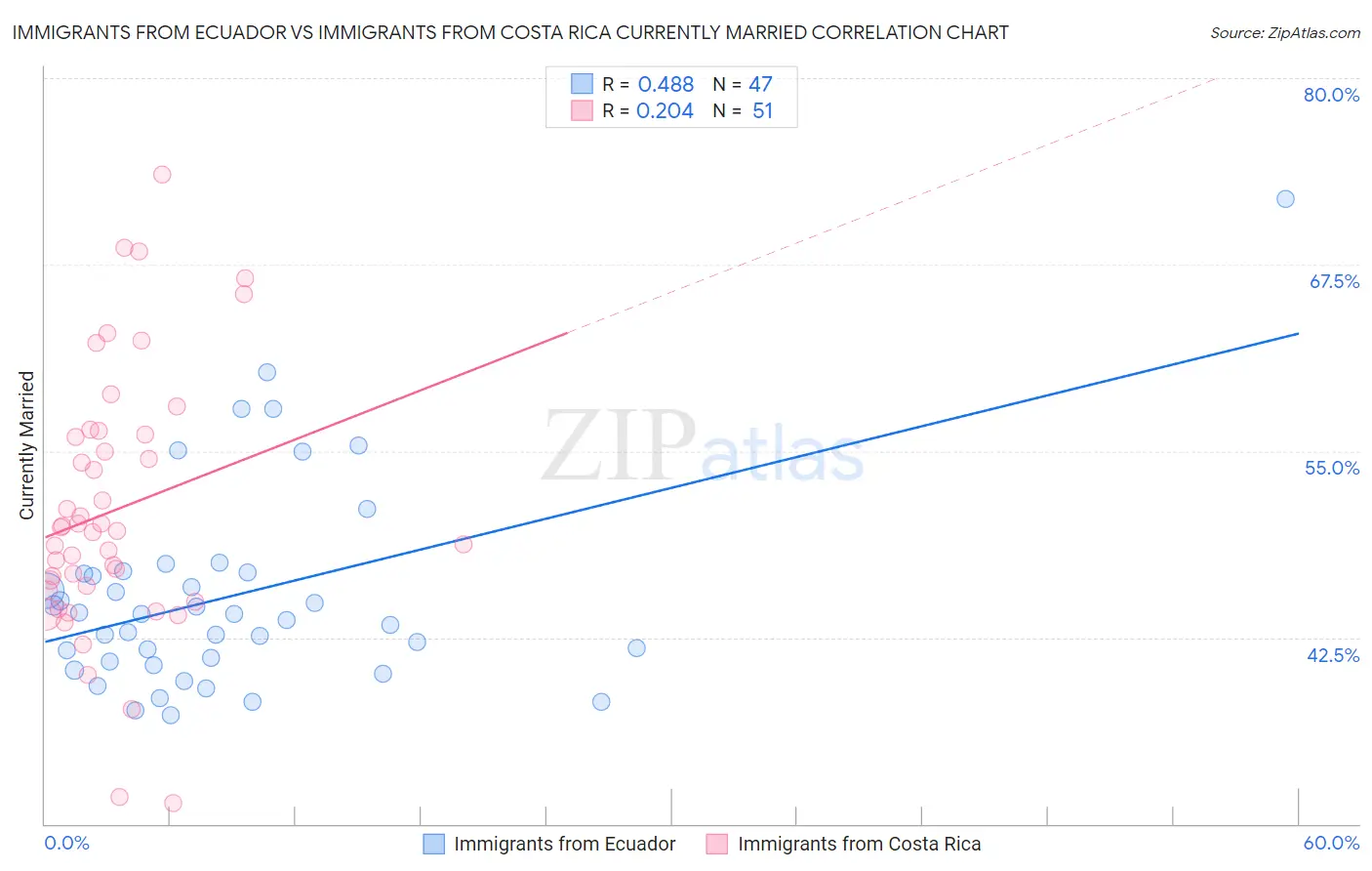 Immigrants from Ecuador vs Immigrants from Costa Rica Currently Married