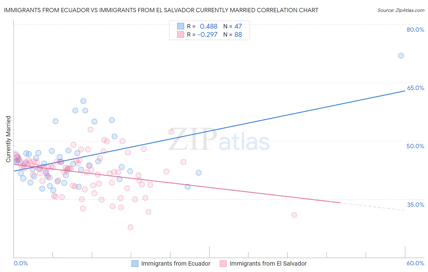 Immigrants from Ecuador vs Immigrants from El Salvador Currently Married