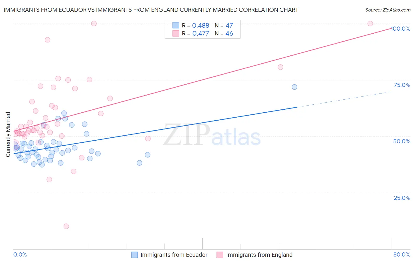 Immigrants from Ecuador vs Immigrants from England Currently Married