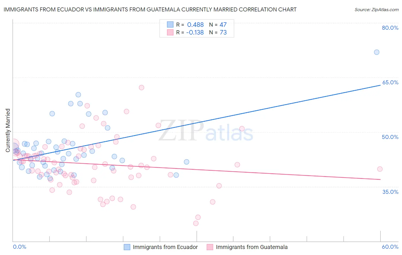 Immigrants from Ecuador vs Immigrants from Guatemala Currently Married