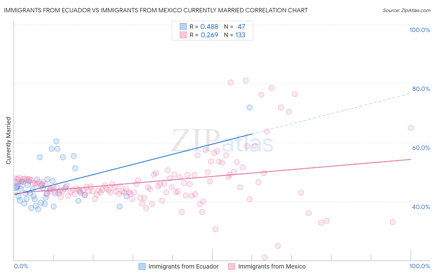 Immigrants from Ecuador vs Immigrants from Mexico Currently Married