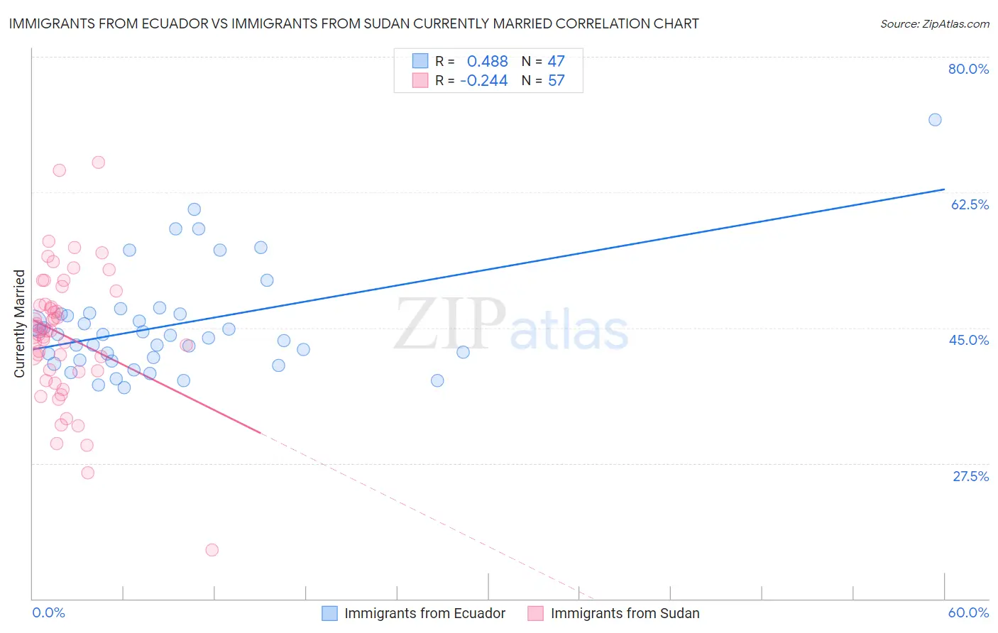 Immigrants from Ecuador vs Immigrants from Sudan Currently Married