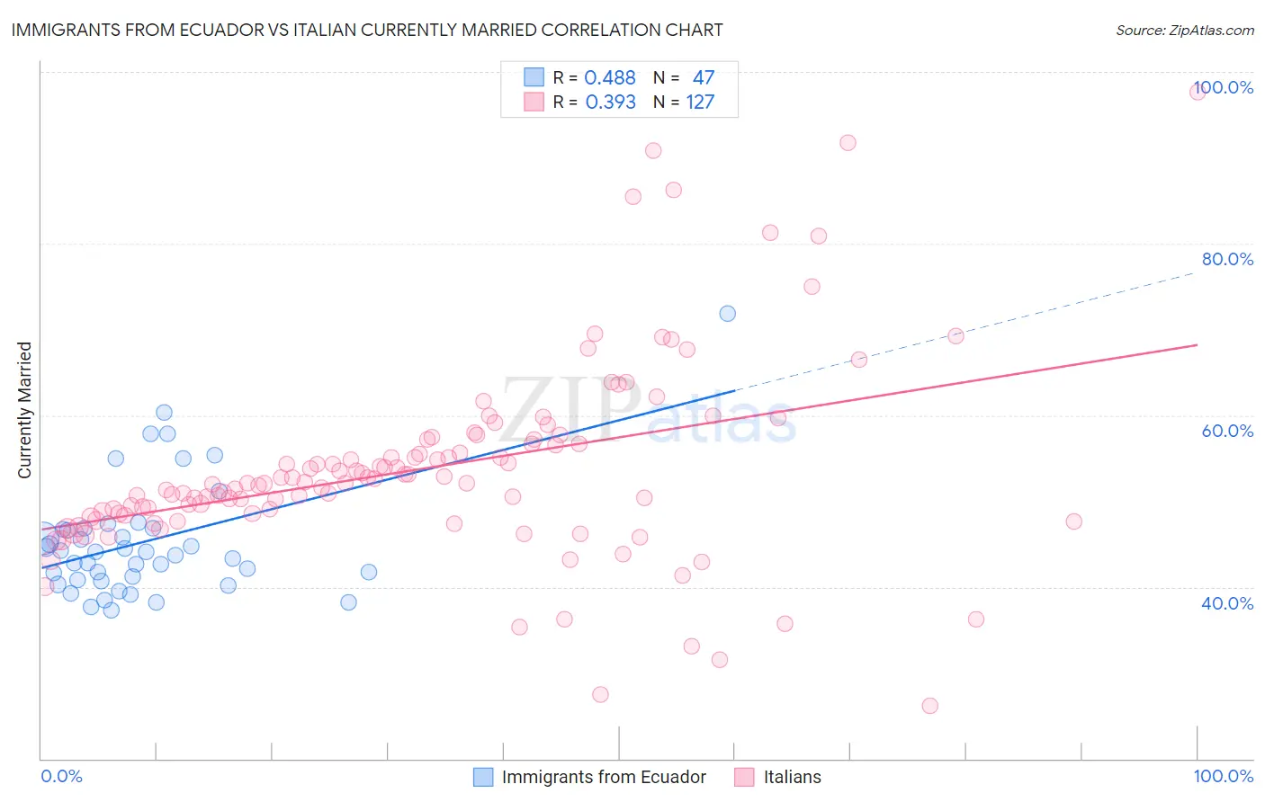 Immigrants from Ecuador vs Italian Currently Married