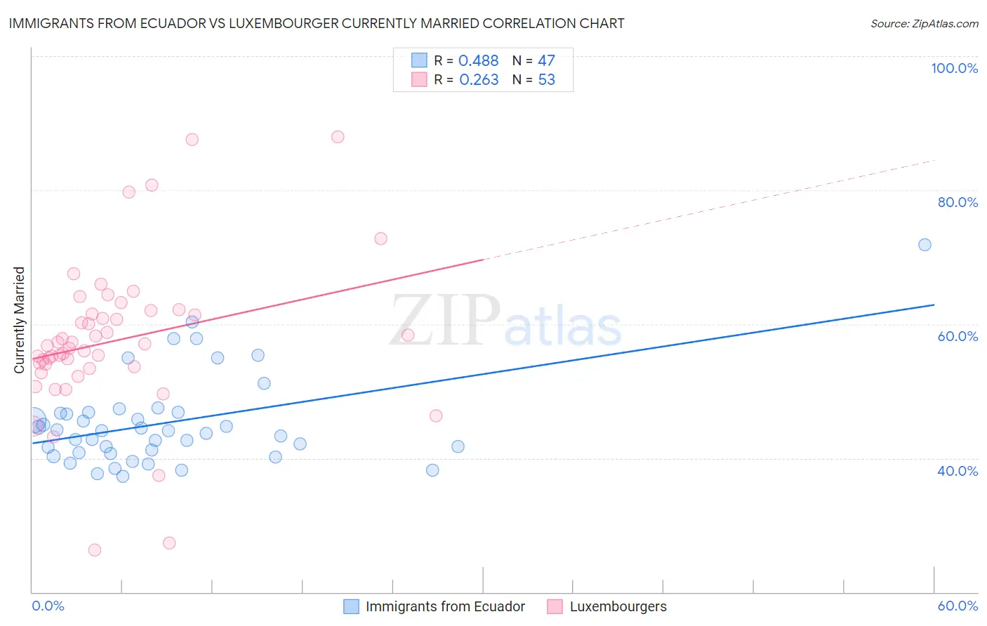 Immigrants from Ecuador vs Luxembourger Currently Married