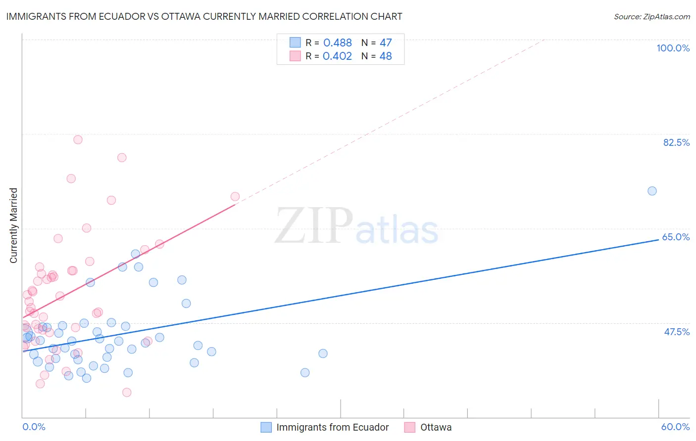Immigrants from Ecuador vs Ottawa Currently Married