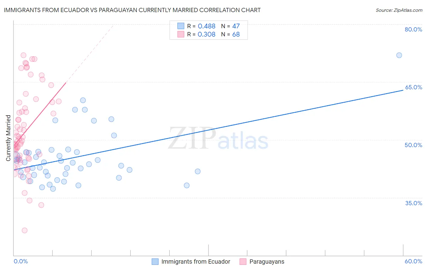 Immigrants from Ecuador vs Paraguayan Currently Married