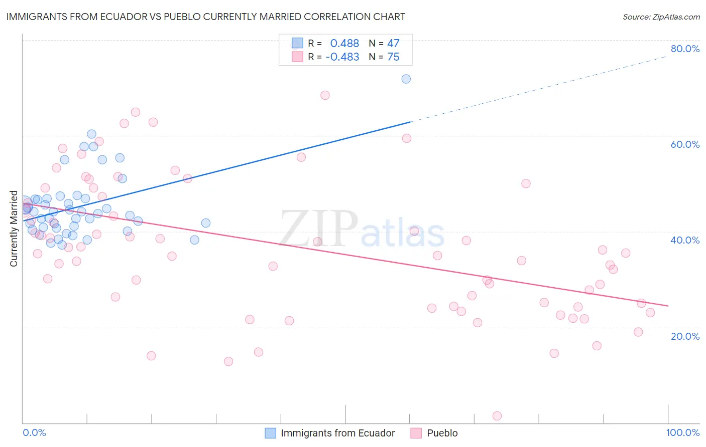 Immigrants from Ecuador vs Pueblo Currently Married
