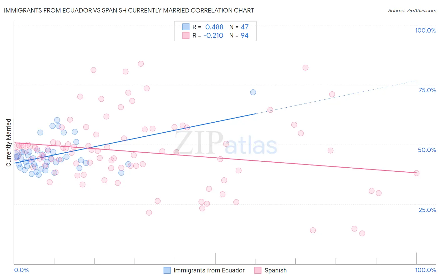 Immigrants from Ecuador vs Spanish Currently Married