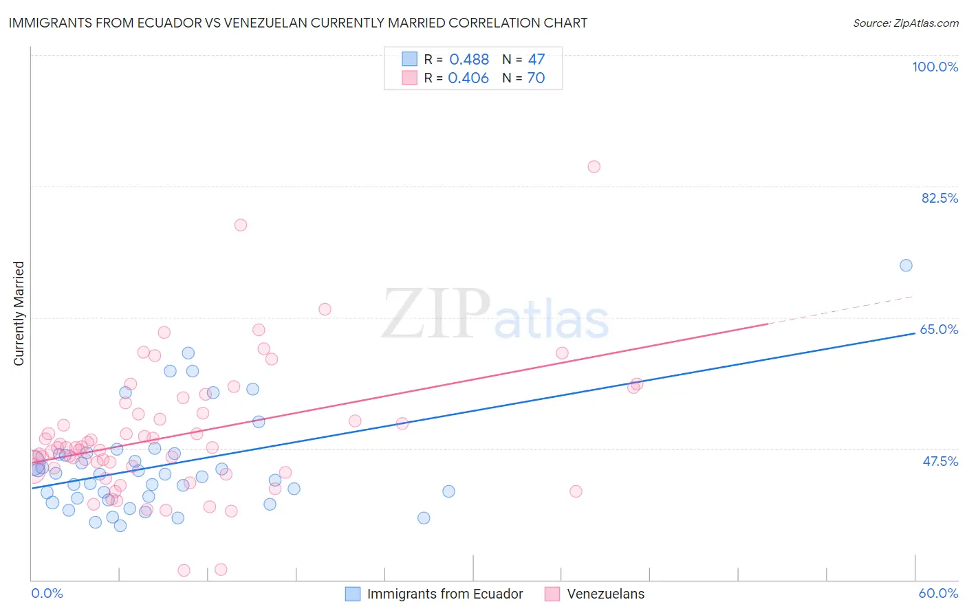 Immigrants from Ecuador vs Venezuelan Currently Married