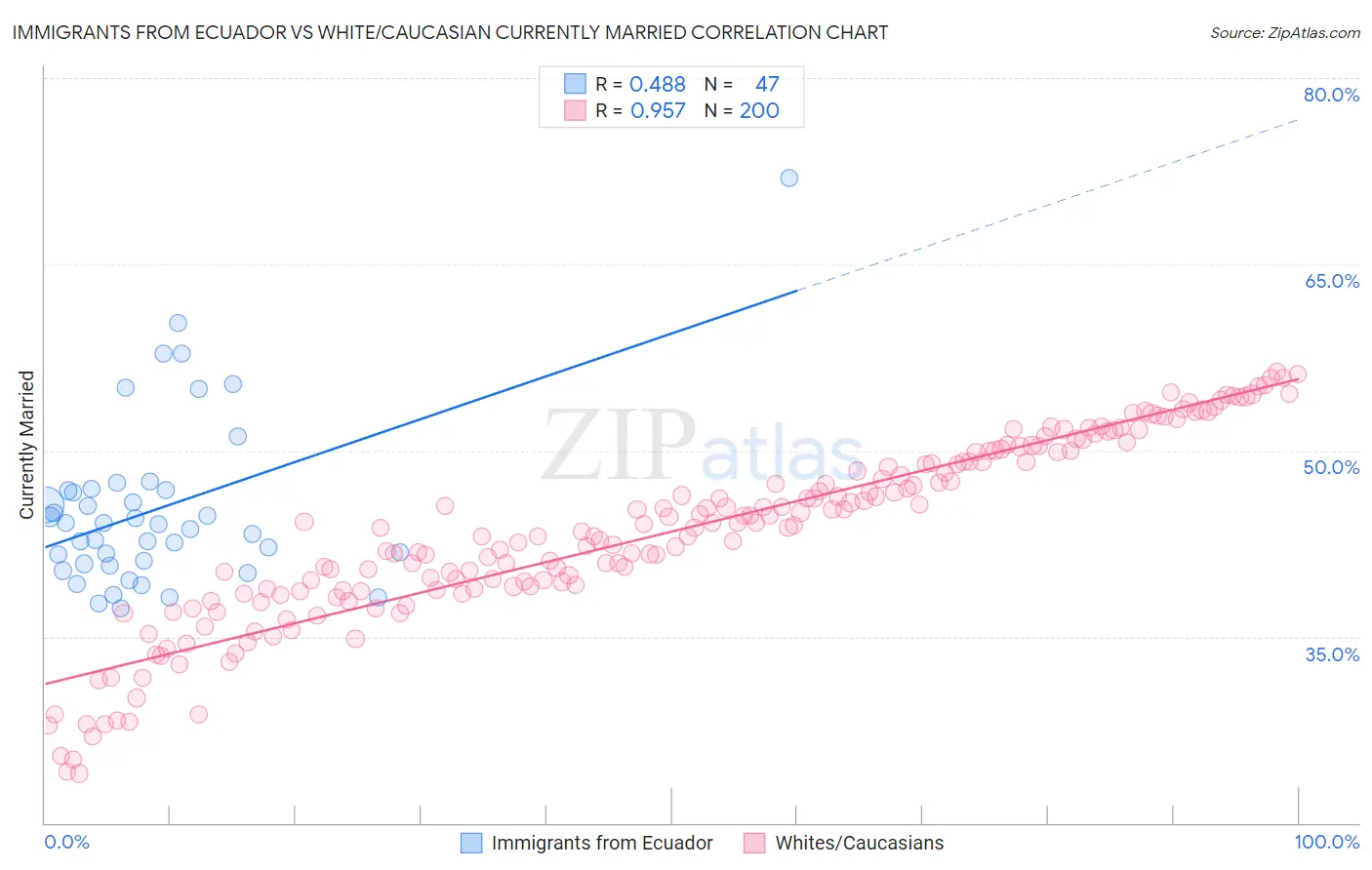 Immigrants from Ecuador vs White/Caucasian Currently Married