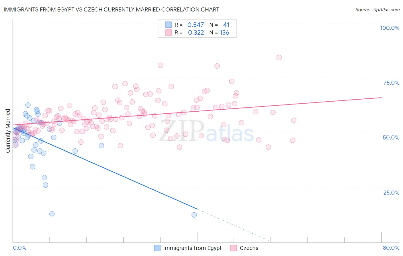 Immigrants from Egypt vs Czech Currently Married