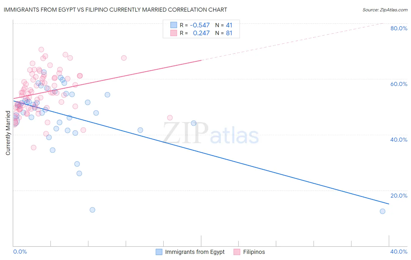 Immigrants from Egypt vs Filipino Currently Married