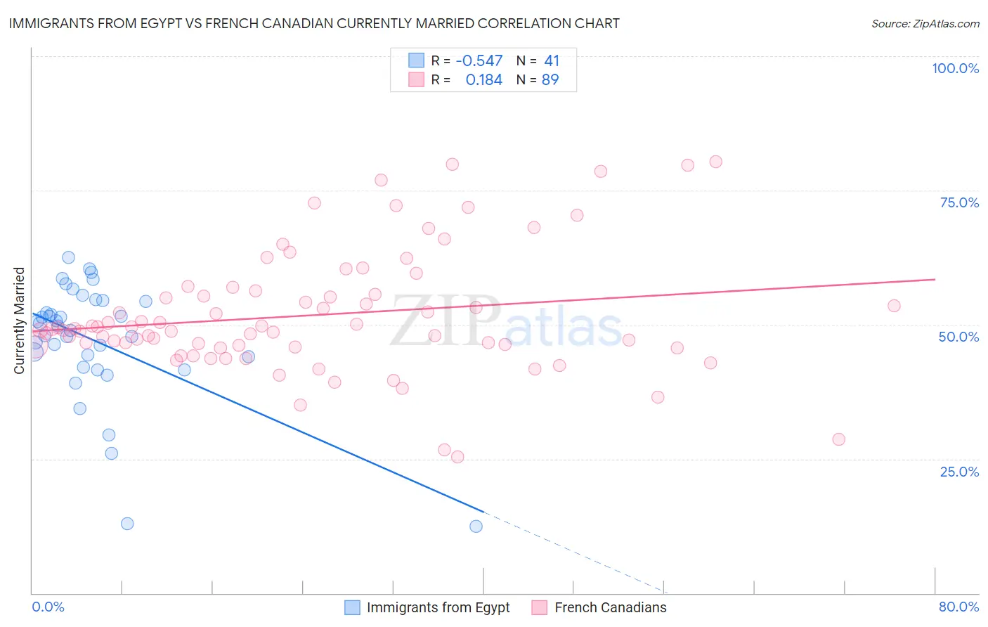 Immigrants from Egypt vs French Canadian Currently Married