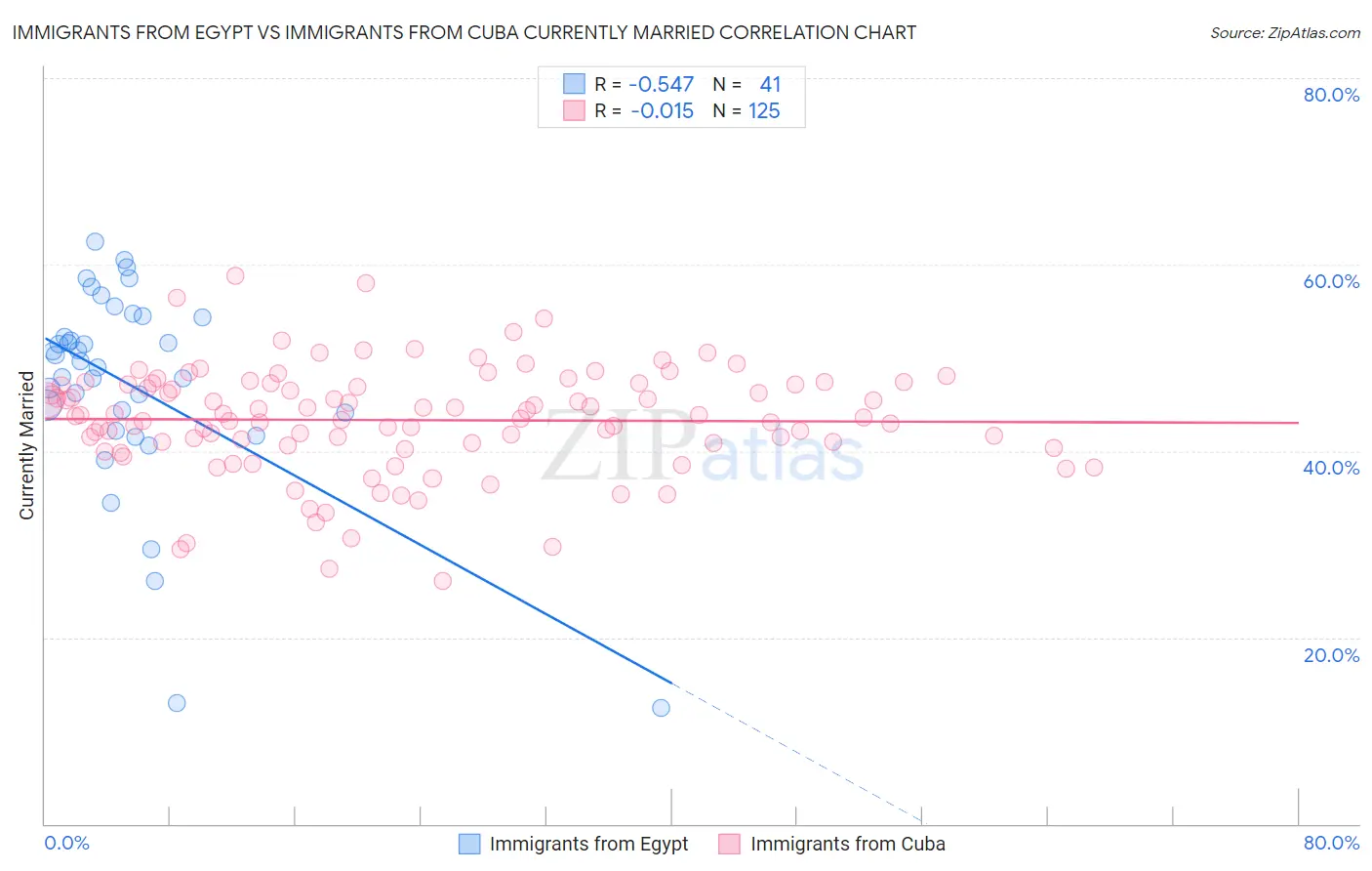 Immigrants from Egypt vs Immigrants from Cuba Currently Married
