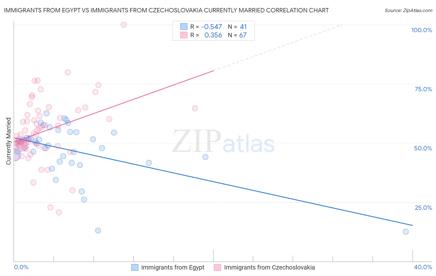 Immigrants from Egypt vs Immigrants from Czechoslovakia Currently Married