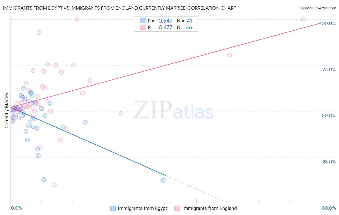 Immigrants from Egypt vs Immigrants from England Currently Married