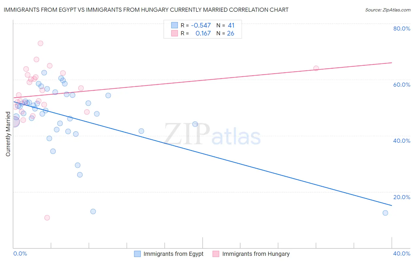 Immigrants from Egypt vs Immigrants from Hungary Currently Married