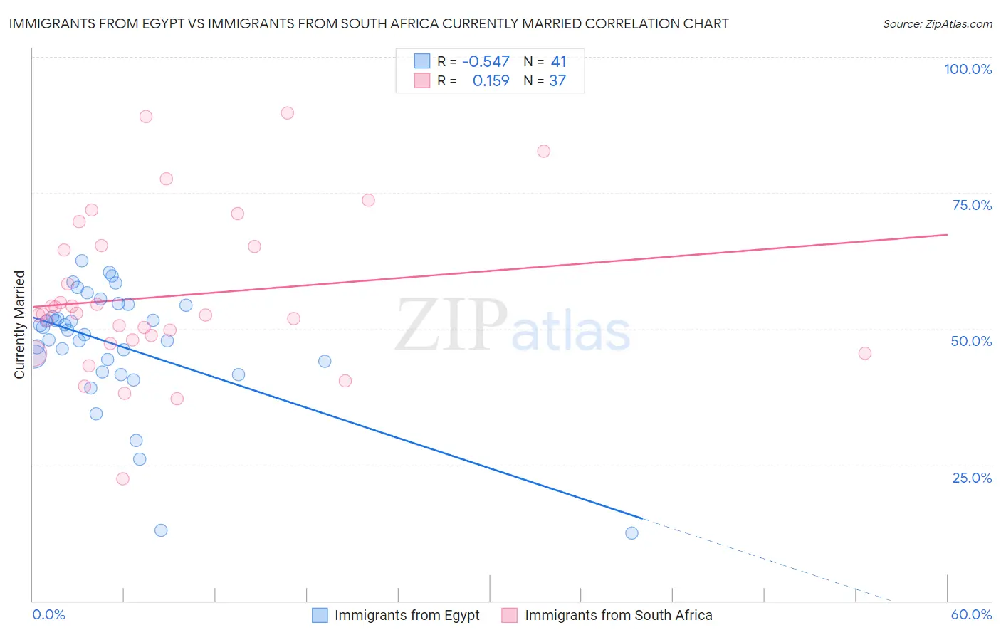 Immigrants from Egypt vs Immigrants from South Africa Currently Married