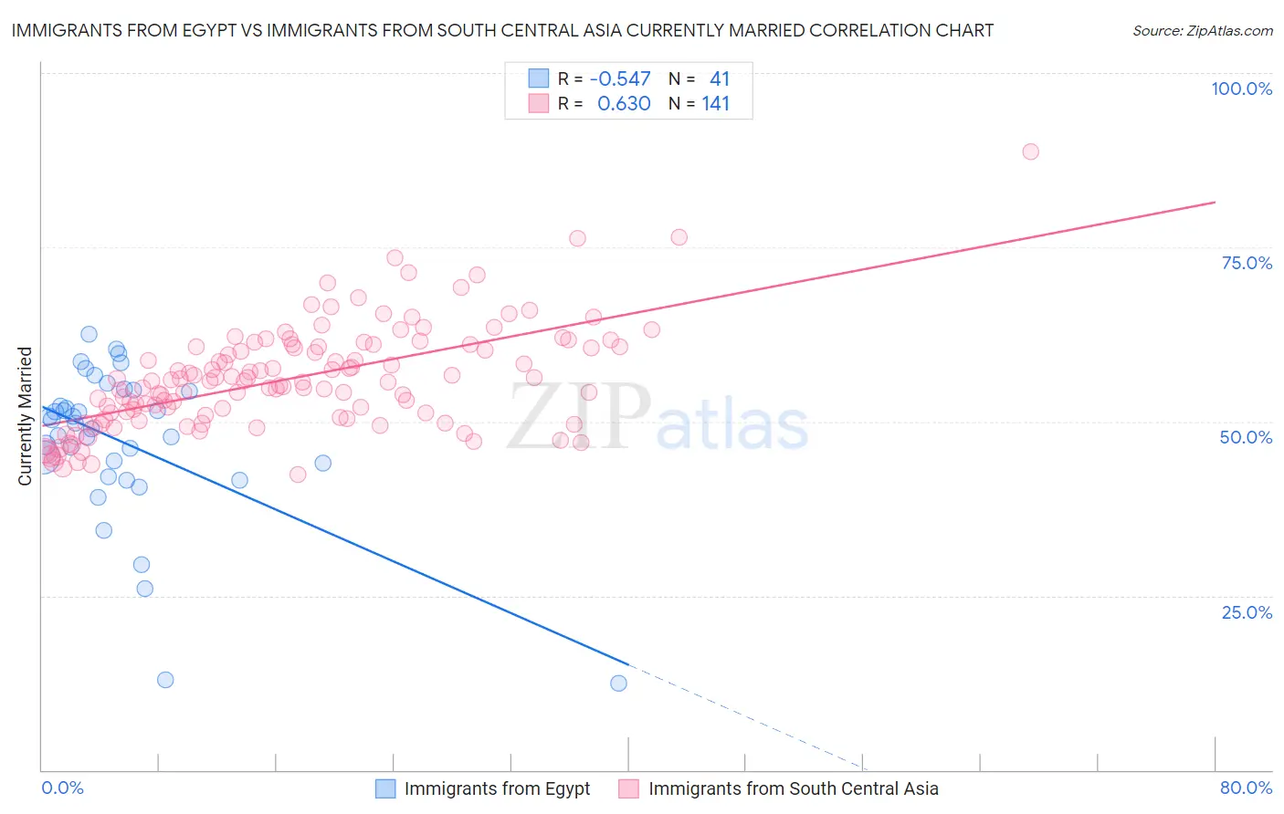 Immigrants from Egypt vs Immigrants from South Central Asia Currently Married